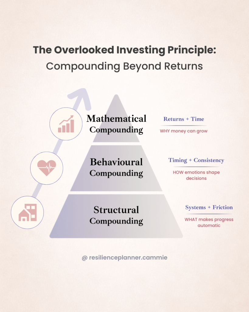 Compounding works on more than one level